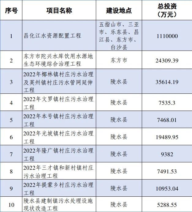 狂按加速鍵！海南省積極組建省級(jí)水務(wù)市場化主體-
