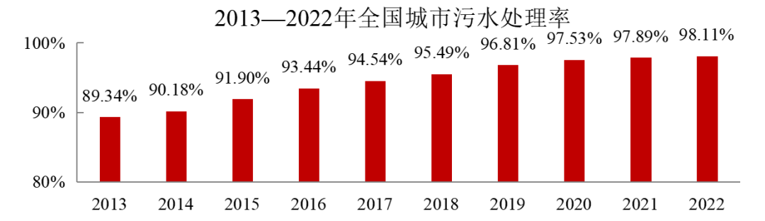 2022年中國(guó)城市建設(shè)狀況公報(bào)：污水處理能力2.16億立方米/日、垃圾無(wú)害化處理能力110.94萬(wàn)噸/日！-