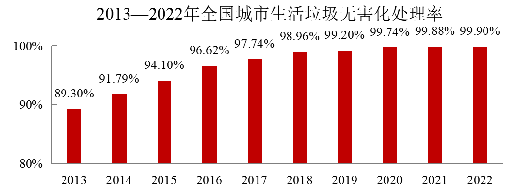 2022年中國(guó)城市建設(shè)狀況公報(bào)：污水處理能力2.16億立方米/日、垃圾無(wú)害化處理能力110.94萬(wàn)噸/日！-