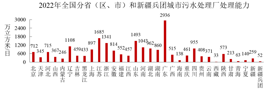 2022年中國(guó)城市建設(shè)狀況公報(bào)：污水處理能力2.16億立方米/日、垃圾無(wú)害化處理能力110.94萬(wàn)噸/日！-