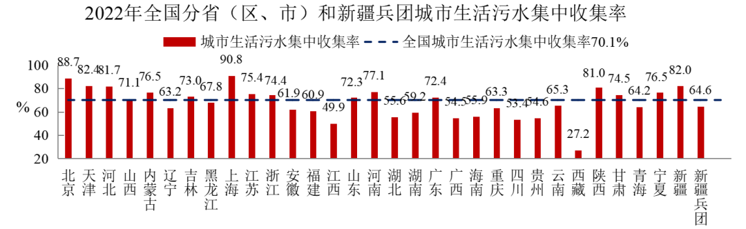 2022年中國(guó)城市建設(shè)狀況公報(bào)：污水處理能力2.16億立方米/日、垃圾無(wú)害化處理能力110.94萬(wàn)噸/日！-