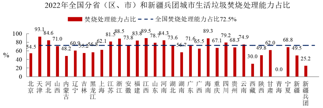 2022年中國(guó)城市建設(shè)狀況公報(bào)：污水處理能力2.16億立方米/日、垃圾無(wú)害化處理能力110.94萬(wàn)噸/日！-