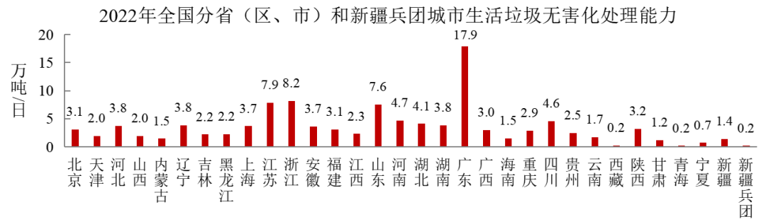 2022年中國(guó)城市建設(shè)狀況公報(bào)：污水處理能力2.16億立方米/日、垃圾無(wú)害化處理能力110.94萬(wàn)噸/日！-