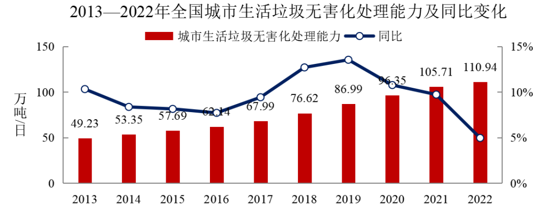 2022年中國(guó)城市建設(shè)狀況公報(bào)：污水處理能力2.16億立方米/日、垃圾無(wú)害化處理能力110.94萬(wàn)噸/日！-