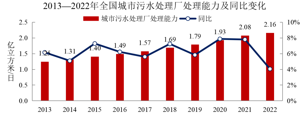 2022年中國(guó)城市建設(shè)狀況公報(bào)：污水處理能力2.16億立方米/日、垃圾無(wú)害化處理能力110.94萬(wàn)噸/日！-